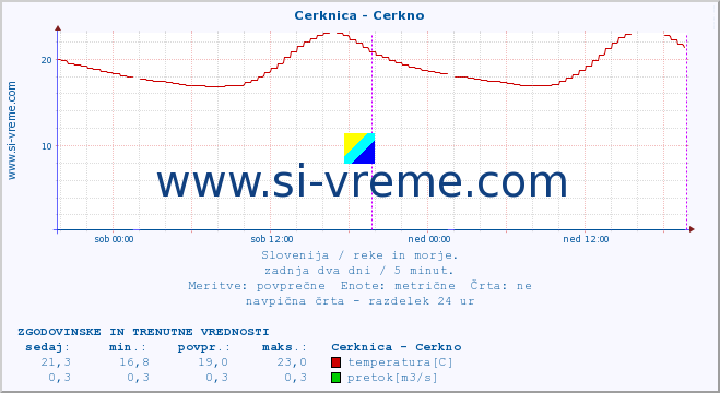 POVPREČJE :: Cerknica - Cerkno :: temperatura | pretok | višina :: zadnja dva dni / 5 minut.