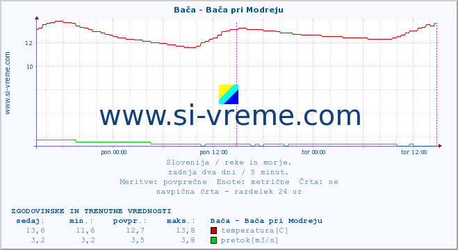 POVPREČJE :: Bača - Bača pri Modreju :: temperatura | pretok | višina :: zadnja dva dni / 5 minut.