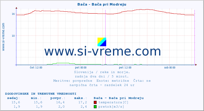 POVPREČJE :: Bača - Bača pri Modreju :: temperatura | pretok | višina :: zadnja dva dni / 5 minut.