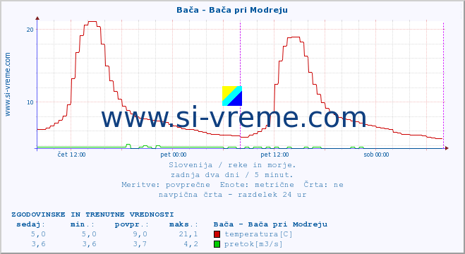 POVPREČJE :: Bača - Bača pri Modreju :: temperatura | pretok | višina :: zadnja dva dni / 5 minut.