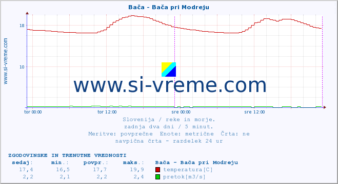 POVPREČJE :: Bača - Bača pri Modreju :: temperatura | pretok | višina :: zadnja dva dni / 5 minut.