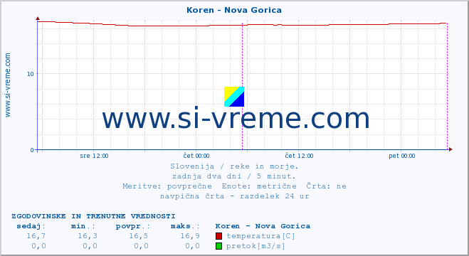 POVPREČJE :: Koren - Nova Gorica :: temperatura | pretok | višina :: zadnja dva dni / 5 minut.