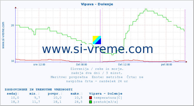 POVPREČJE :: Vipava - Dolenje :: temperatura | pretok | višina :: zadnja dva dni / 5 minut.