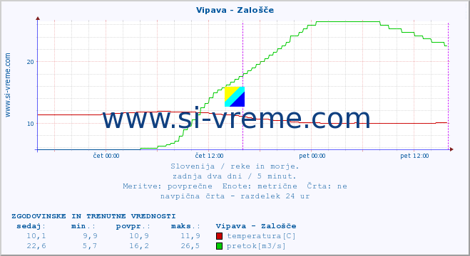 POVPREČJE :: Vipava - Zalošče :: temperatura | pretok | višina :: zadnja dva dni / 5 minut.