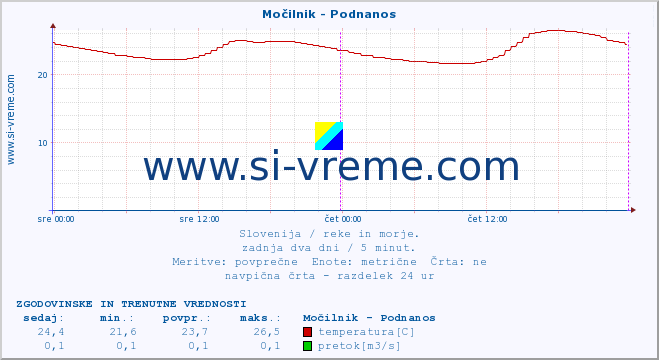 POVPREČJE :: Močilnik - Podnanos :: temperatura | pretok | višina :: zadnja dva dni / 5 minut.