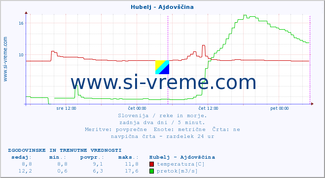 POVPREČJE :: Hubelj - Ajdovščina :: temperatura | pretok | višina :: zadnja dva dni / 5 minut.