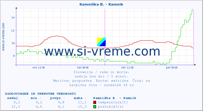 POVPREČJE :: Branica - Branik :: temperatura | pretok | višina :: zadnja dva dni / 5 minut.