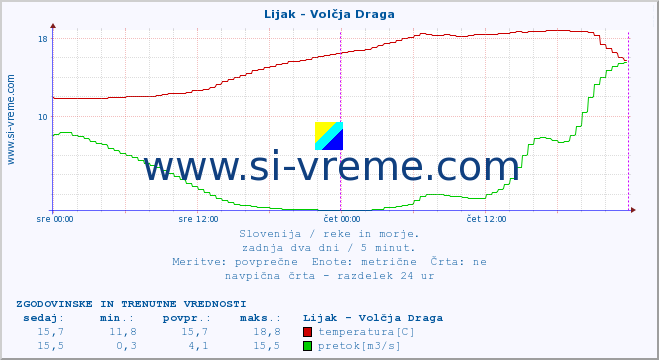 POVPREČJE :: Lijak - Volčja Draga :: temperatura | pretok | višina :: zadnja dva dni / 5 minut.