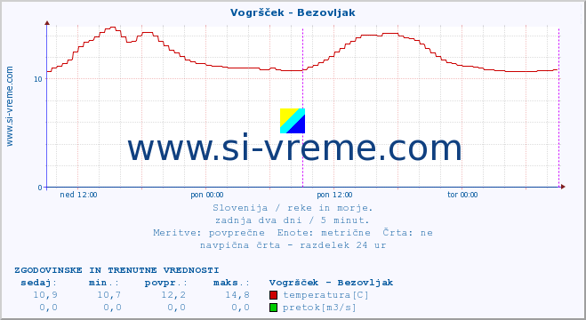 POVPREČJE :: Vogršček - Bezovljak :: temperatura | pretok | višina :: zadnja dva dni / 5 minut.