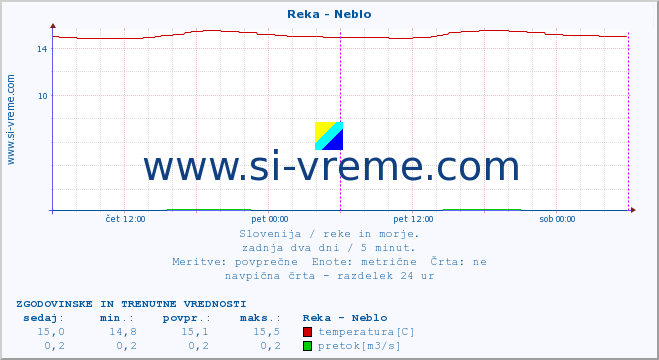 POVPREČJE :: Reka - Neblo :: temperatura | pretok | višina :: zadnja dva dni / 5 minut.