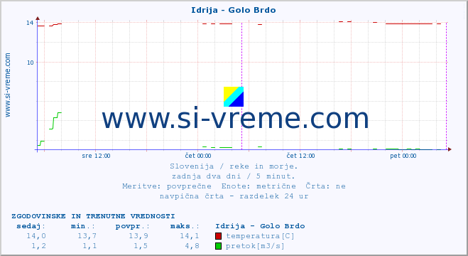 POVPREČJE :: Idrija - Golo Brdo :: temperatura | pretok | višina :: zadnja dva dni / 5 minut.