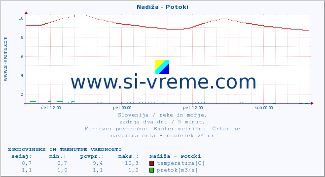 POVPREČJE :: Nadiža - Potoki :: temperatura | pretok | višina :: zadnja dva dni / 5 minut.