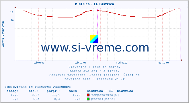 POVPREČJE :: Bistrica - Il. Bistrica :: temperatura | pretok | višina :: zadnja dva dni / 5 minut.