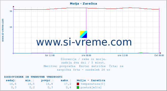 POVPREČJE :: Molja - Zarečica :: temperatura | pretok | višina :: zadnja dva dni / 5 minut.