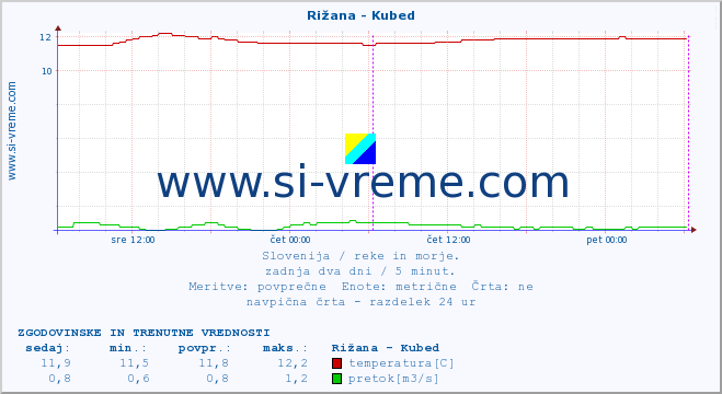 POVPREČJE :: Rižana - Kubed :: temperatura | pretok | višina :: zadnja dva dni / 5 minut.