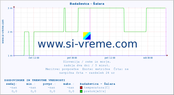 POVPREČJE :: Badaševica - Šalara :: temperatura | pretok | višina :: zadnja dva dni / 5 minut.