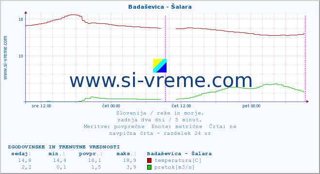 POVPREČJE :: Badaševica - Šalara :: temperatura | pretok | višina :: zadnja dva dni / 5 minut.