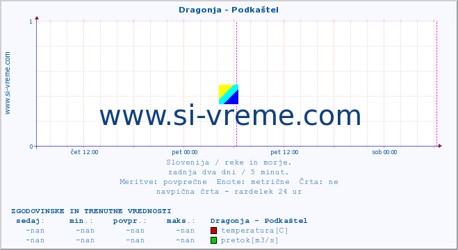 POVPREČJE :: Dragonja - Podkaštel :: temperatura | pretok | višina :: zadnja dva dni / 5 minut.