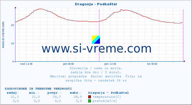 POVPREČJE :: Dragonja - Podkaštel :: temperatura | pretok | višina :: zadnja dva dni / 5 minut.