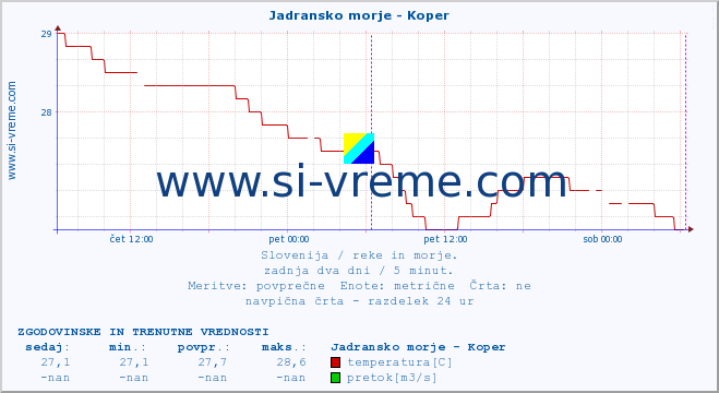 POVPREČJE :: Jadransko morje - Koper :: temperatura | pretok | višina :: zadnja dva dni / 5 minut.