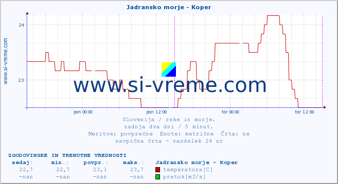 POVPREČJE :: Jadransko morje - Koper :: temperatura | pretok | višina :: zadnja dva dni / 5 minut.