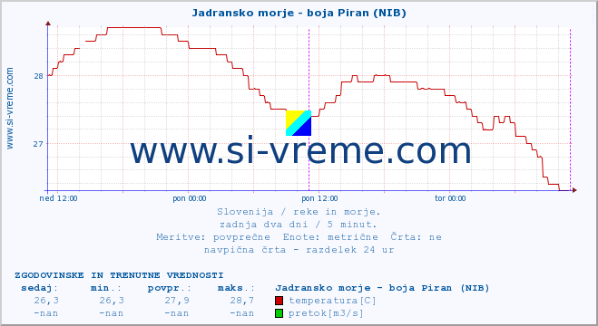 POVPREČJE :: Jadransko morje - boja Piran (NIB) :: temperatura | pretok | višina :: zadnja dva dni / 5 minut.