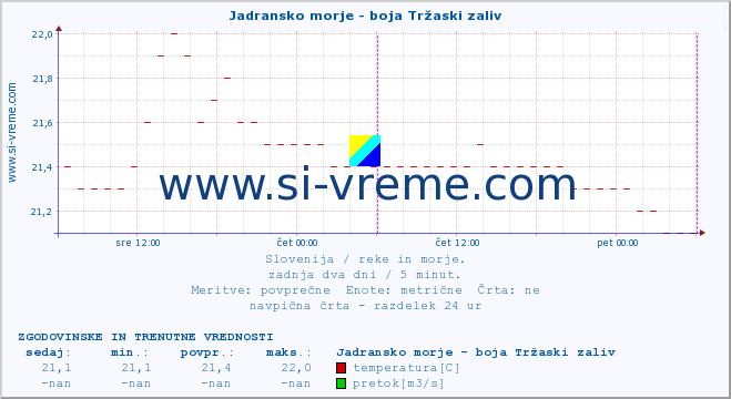 POVPREČJE :: Jadransko morje - boja Tržaski zaliv :: temperatura | pretok | višina :: zadnja dva dni / 5 minut.