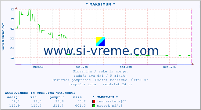 POVPREČJE :: * MAKSIMUM * :: temperatura | pretok | višina :: zadnja dva dni / 5 minut.