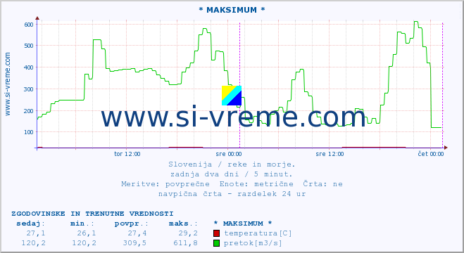 POVPREČJE :: * MAKSIMUM * :: temperatura | pretok | višina :: zadnja dva dni / 5 minut.