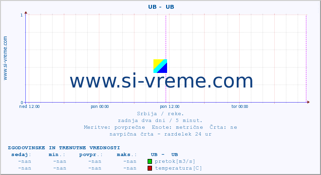 POVPREČJE ::  UB -  UB :: višina | pretok | temperatura :: zadnja dva dni / 5 minut.