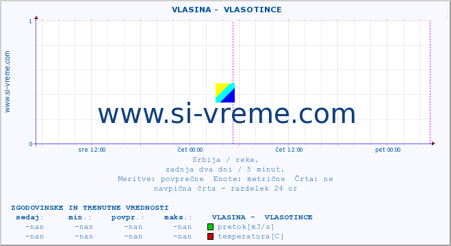 POVPREČJE ::  VLASINA -  VLASOTINCE :: višina | pretok | temperatura :: zadnja dva dni / 5 minut.