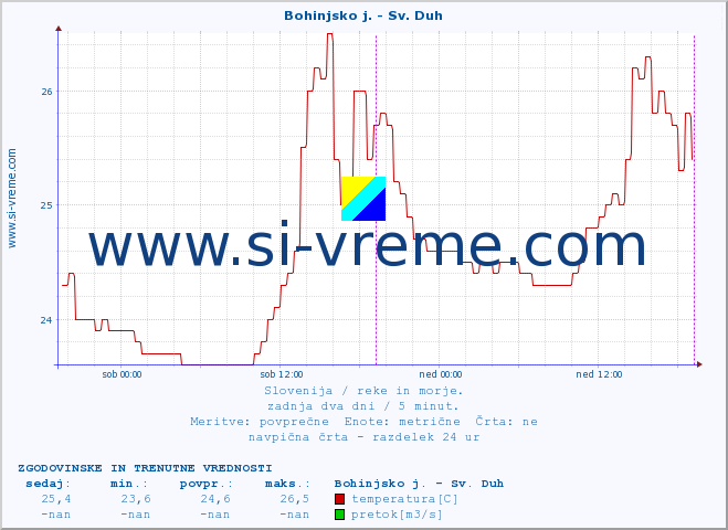 POVPREČJE :: Bohinjsko j. - Sv. Duh :: temperatura | pretok | višina :: zadnja dva dni / 5 minut.