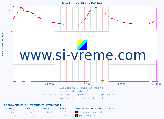 POVPREČJE :: Mostnica - Stara Fužina :: temperatura | pretok | višina :: zadnja dva dni / 5 minut.