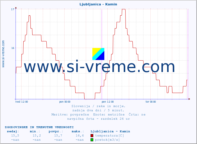 POVPREČJE :: Ljubljanica - Kamin :: temperatura | pretok | višina :: zadnja dva dni / 5 minut.