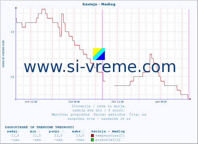 POVPREČJE :: Savinja - Medlog :: temperatura | pretok | višina :: zadnja dva dni / 5 minut.