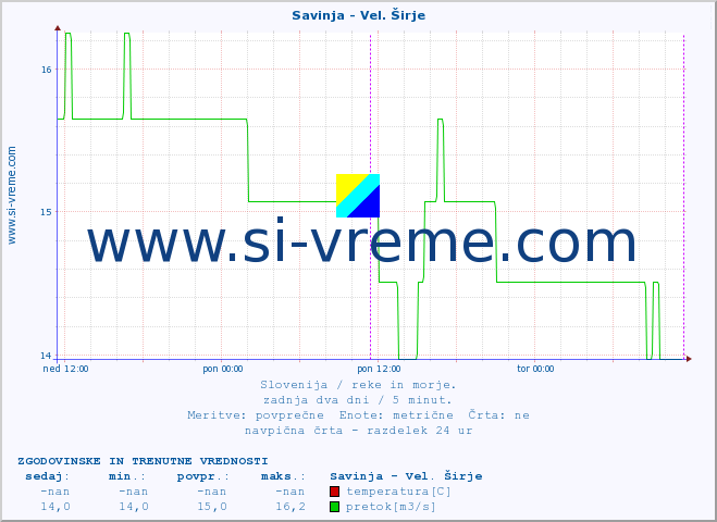 POVPREČJE :: Savinja - Vel. Širje :: temperatura | pretok | višina :: zadnja dva dni / 5 minut.