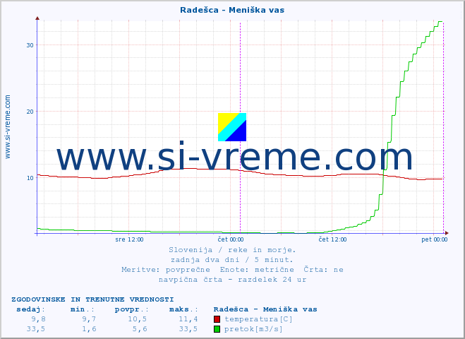 POVPREČJE :: Radešca - Meniška vas :: temperatura | pretok | višina :: zadnja dva dni / 5 minut.