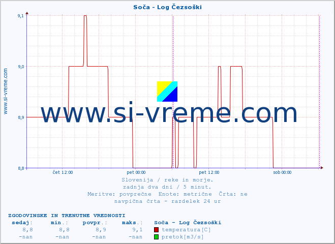 POVPREČJE :: Soča - Log Čezsoški :: temperatura | pretok | višina :: zadnja dva dni / 5 minut.