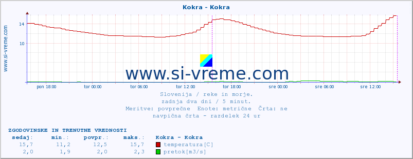 POVPREČJE :: Kokra - Kokra :: temperatura | pretok | višina :: zadnja dva dni / 5 minut.