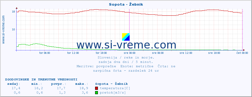 POVPREČJE :: Sopota - Žebnik :: temperatura | pretok | višina :: zadnja dva dni / 5 minut.