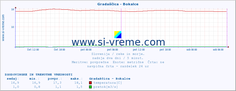 POVPREČJE :: Gradaščica - Bokalce :: temperatura | pretok | višina :: zadnja dva dni / 5 minut.