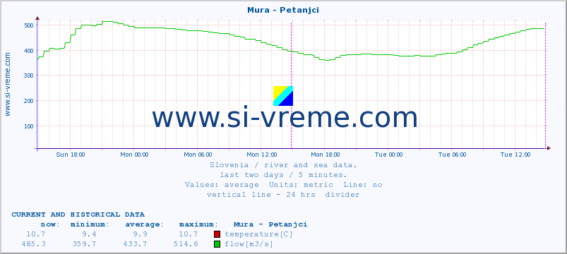  :: Mura - Petanjci :: temperature | flow | height :: last two days / 5 minutes.