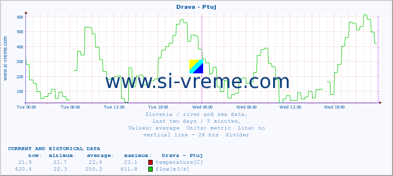  :: Drava - Ptuj :: temperature | flow | height :: last two days / 5 minutes.