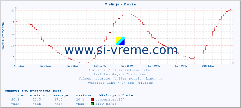  :: Mislinja - Dovže :: temperature | flow | height :: last two days / 5 minutes.