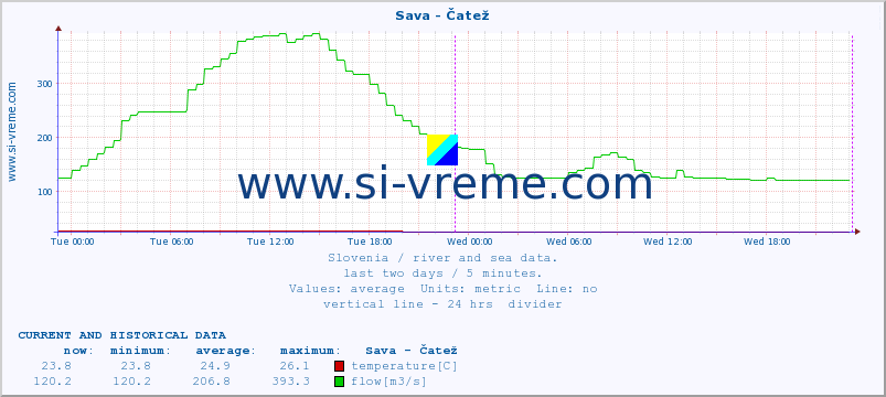  :: Sava - Čatež :: temperature | flow | height :: last two days / 5 minutes.