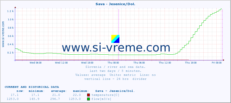  :: Sava - Jesenice/Dol. :: temperature | flow | height :: last two days / 5 minutes.