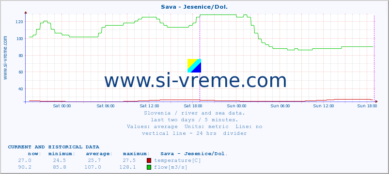  :: Sava - Jesenice/Dol. :: temperature | flow | height :: last two days / 5 minutes.