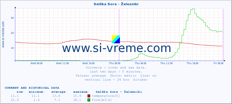  :: Selška Sora - Železniki :: temperature | flow | height :: last two days / 5 minutes.