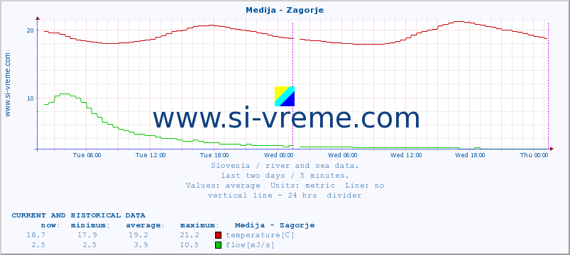  :: Medija - Zagorje :: temperature | flow | height :: last two days / 5 minutes.