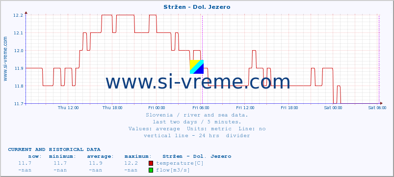  :: Stržen - Dol. Jezero :: temperature | flow | height :: last two days / 5 minutes.